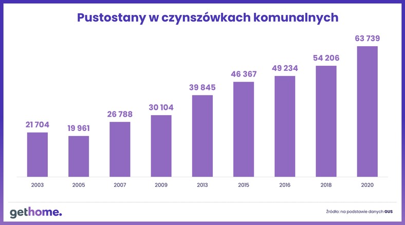 Pustostany do remontu -gminy - kraj