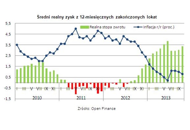 Średni realny zysk z 12-miesięcznych zakończonych lokat