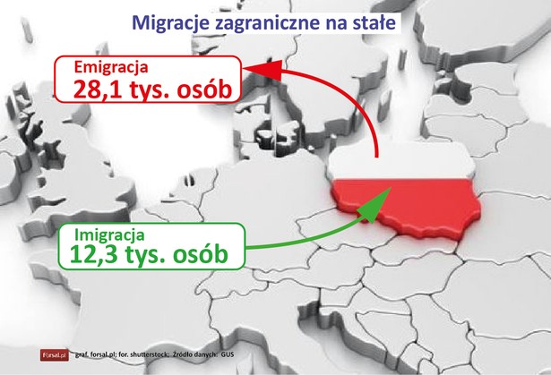 W 2014 roku liczba emigrantów była dwukrotnie większa od imigrantów. Z Polski wyemigrowało na stałe ponad 28 tys. osób. W tym samym czasie 12,3 tys. osób zdecydowało się na osiedlenie na stałe w Polsce.