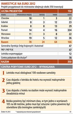 Dziś decyzja, w których miastach będą mecze na Euro 2012