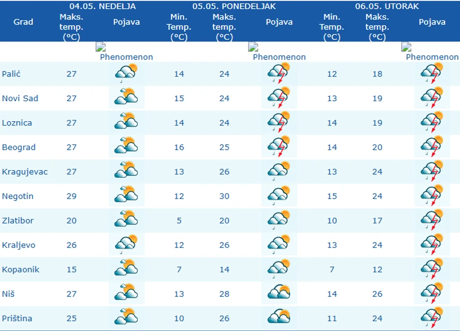 Vreme u ponedeljak i utorak (5. i 6. maja)