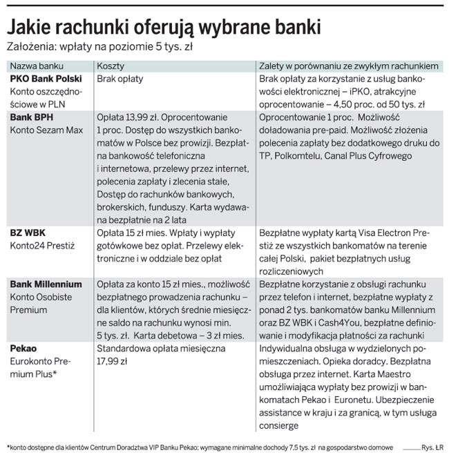 Jakie rachunki oferują wybrane banki