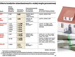Kredyty hipoteczne o stałym oprocentowaniu oferuje już pięć banków