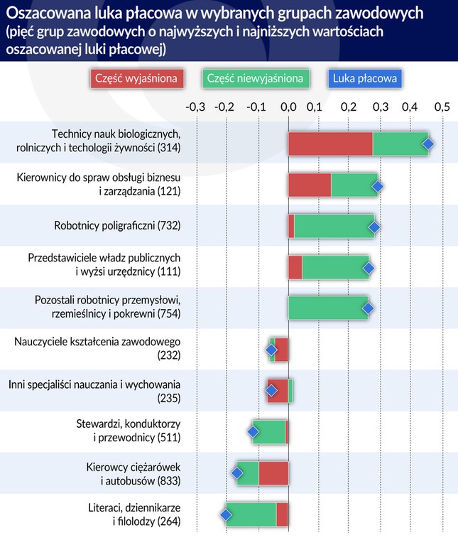 Luka płacowa wg grup zawodowych (graf. Obserwator Finansowy)