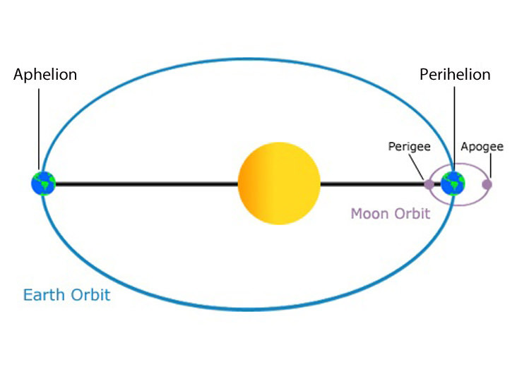 Schemat eliptycznej orbity Ziemi wokół Słońca oraz jej punkty peryhelium i aphelium Wydłużenie (ekscentryczność) orbity zostało celowo wyolbrzymione w celu zobrazowania idei elipsy