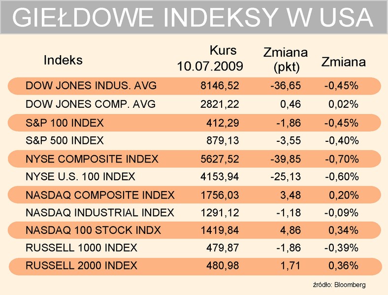 Indeksy USA 10-07-2009