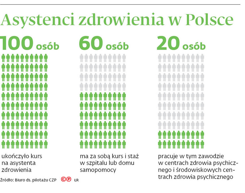Asystenci zdrowienia w Polsce