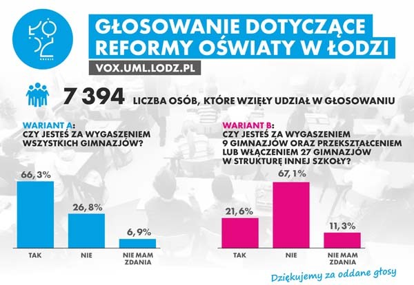 Głosowanie dotyczące reformy oświaty w Łodzi