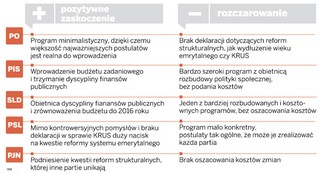 Partie w programach wyborczych obiecują umiarkowany postęp. Nie ma mowy o rewolucjach