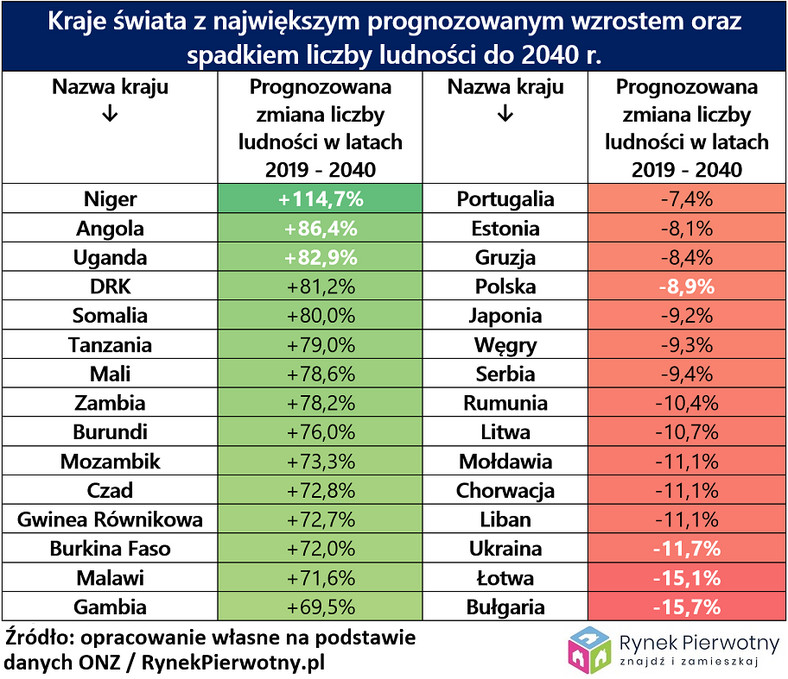 Co Robiły Media W Państwach Totalitarnych Demograficzna bomba tyka. Nasz region wyludni się najszybciej na