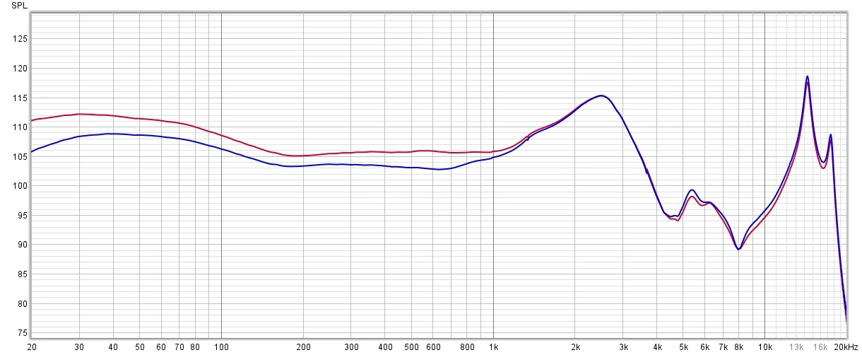 Charakterystyka przenoszenia słuchawek dla ustawienia dźwięku Wyraziste (kolor niebieski) oraz dla porównania wykres uzyskany w domyślnym ustawieniu Zrównoważone (kolor czerwony)