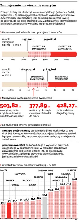 Zmniejszanie i zawieszanie emerytur