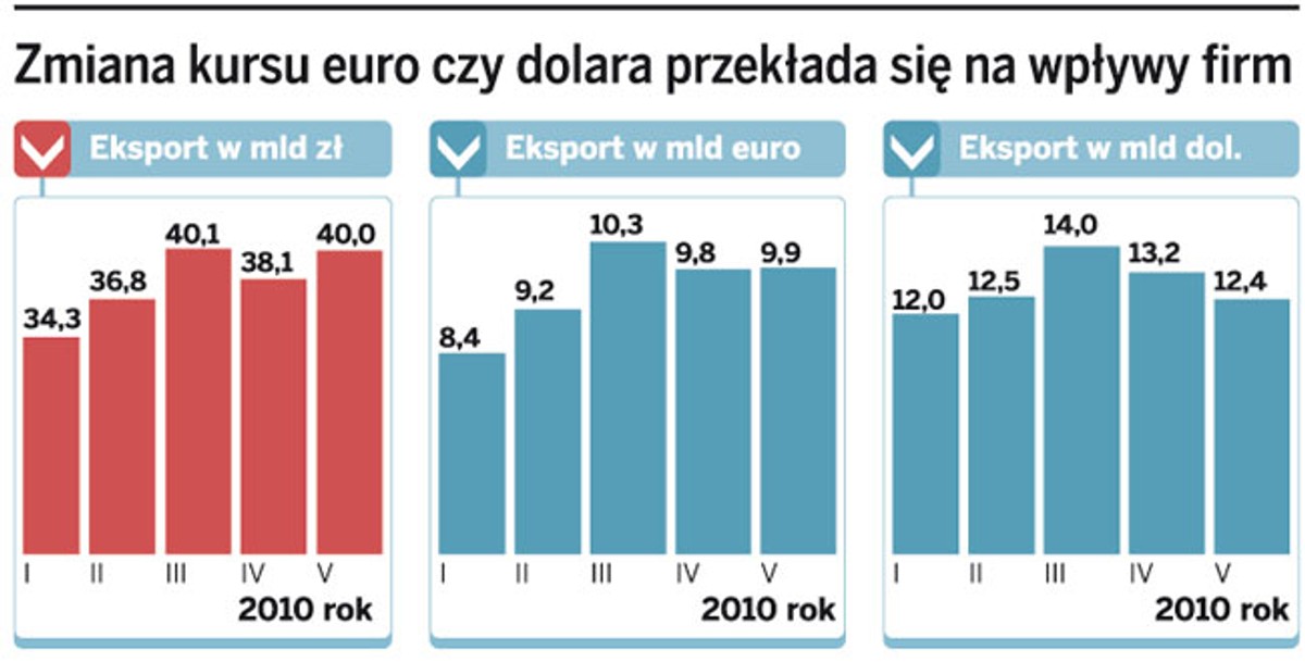 Zmiana kursu euro czy dolara przekłada się na wpływ firm