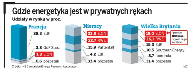 Gdzie energetyka jest w prywatnych rękach