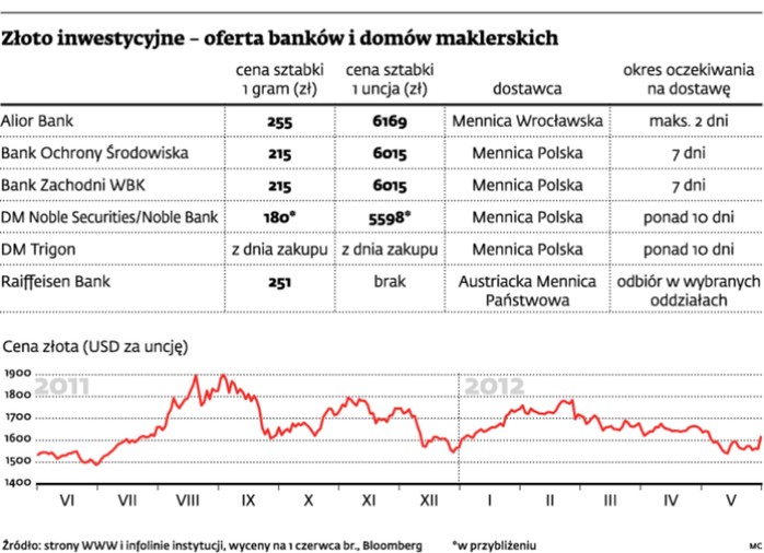 Złoto inwestycyjne - oferta banków i domów maklerskich