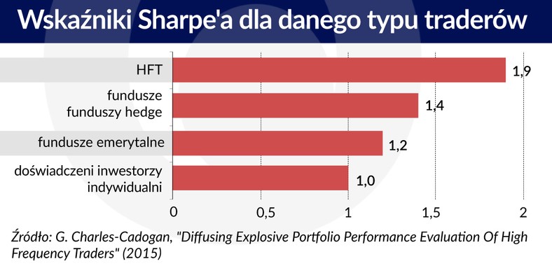 Wskaźniki Sharea dla danego typu traderów