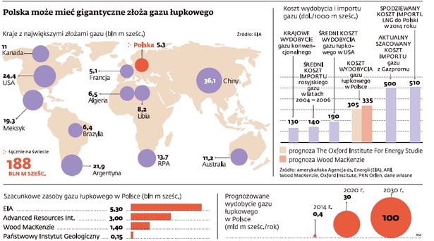 Gaz łupkowy w Polsce