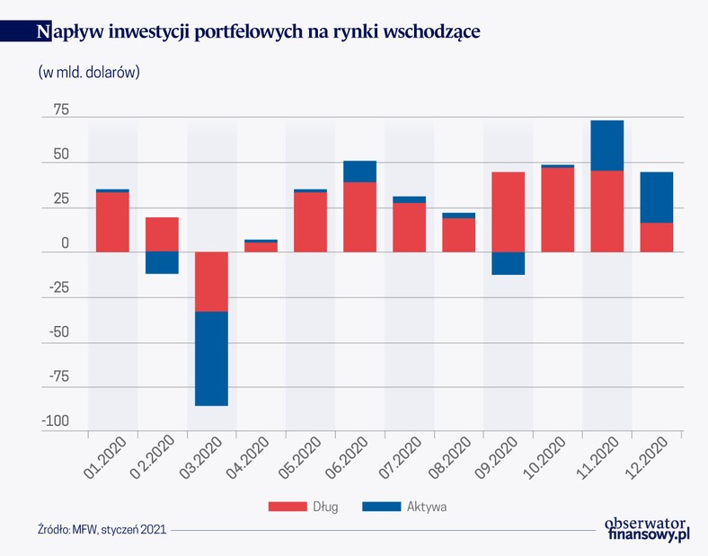 Napływ inwestycji portfelowych na rynki wschodzące