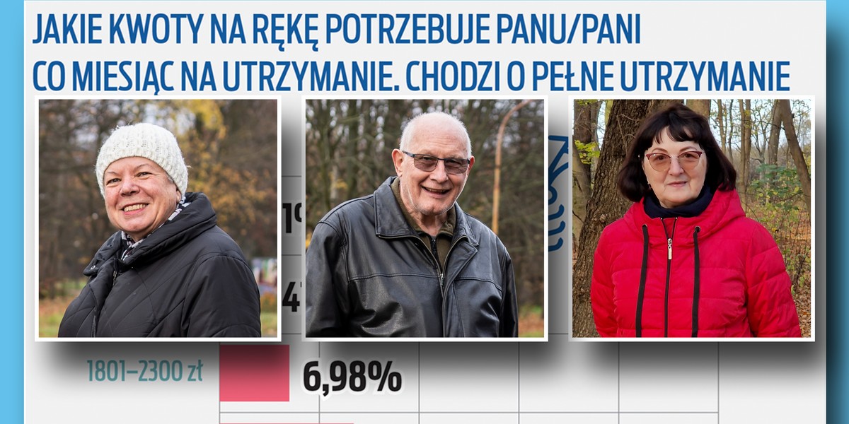 Ankieta Faktu. Czy wiesz, jakie pieniądze są potrzebne emerytowi, by się utrzymać? Nie, nie, emeryta minimalna to dużo za mało.