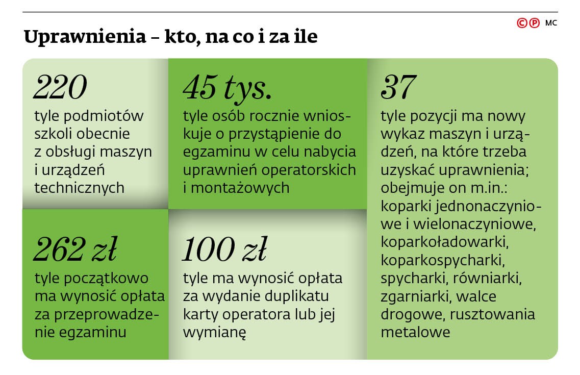 Uprawnienia - kto, na co i za ile