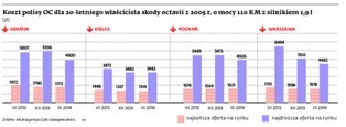 Wojna cenowa towarzystw ubezpieczeniowych trwa: polisy OC ciągle tanie