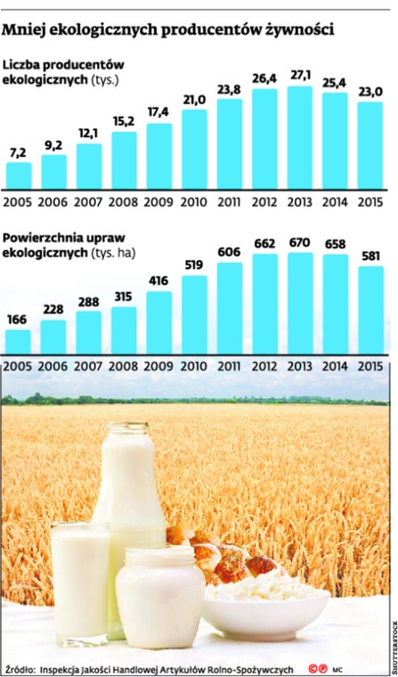 Mniej ekologicznych producentów żywności