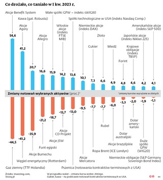 Co drożało, co taniało w I kw. 2023 r.