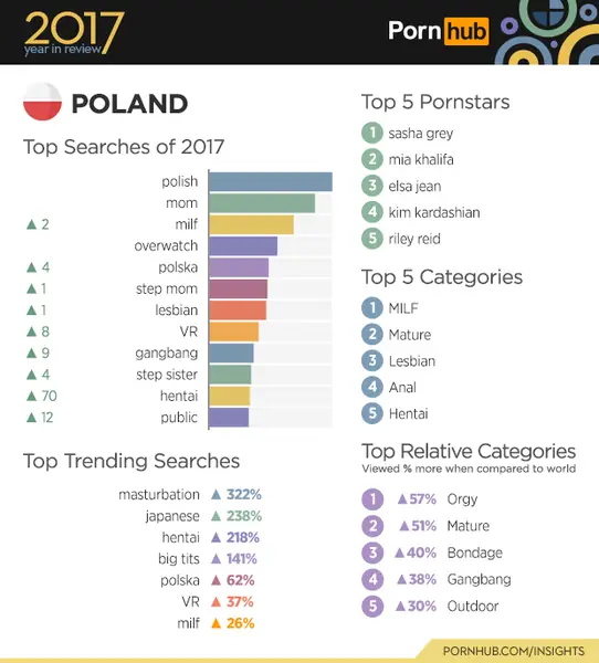 Statystyki dot. polskich użytkowników PornHuba