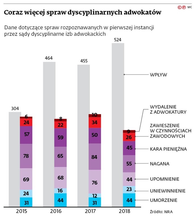 Coraz więcej spraw dyscyplinarnych adwokatów