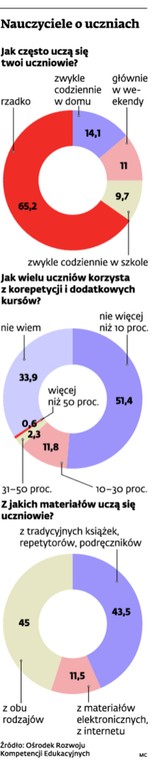 Nauczyciele o uczniach