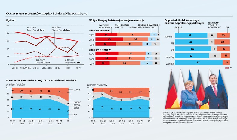 Ocena stosunków polsko-niemieckich