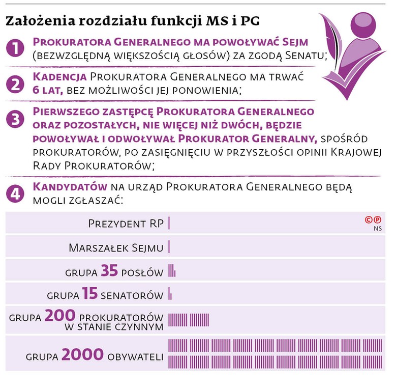 Założenie rozdziału funkcji MS i PG