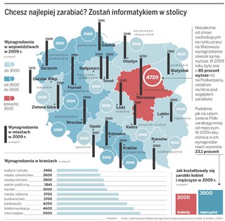 W jakich miastach i branżach zarobisz najwięcej