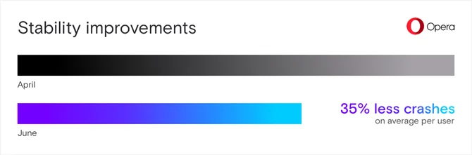 Opera 46 względem kwietnia zamyka się 35% rzadziej