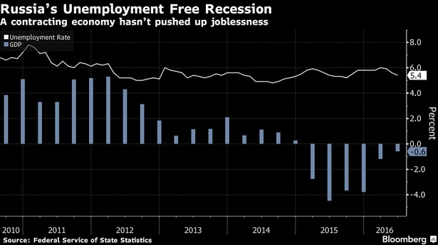 PKB i stopa bezrobocia w Rosji