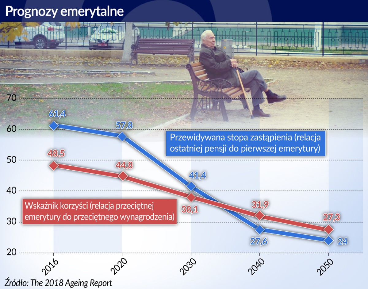 Emerytury - prognozy, źródło: OF