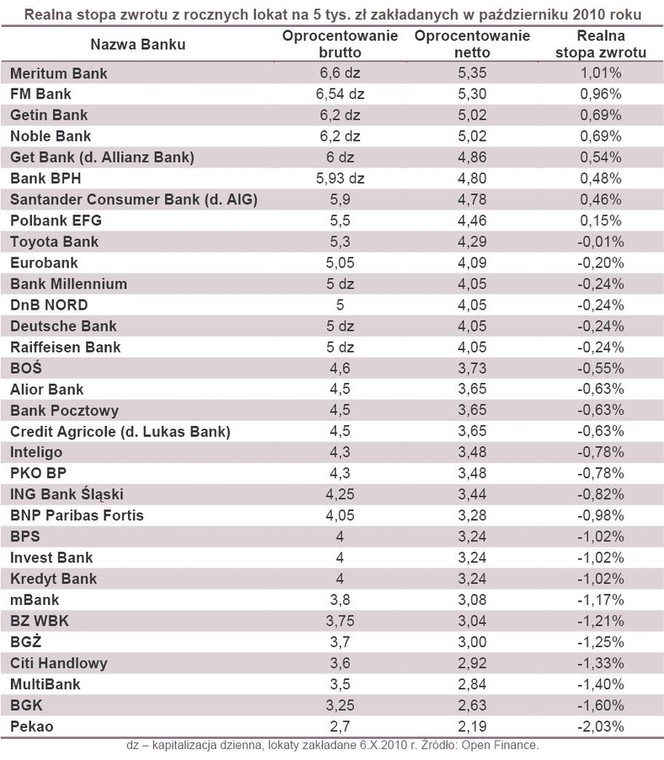 Realna stopa zwrotu z rocznych lokat na 5 tys. zł zakładanych w październiku 2010 roku