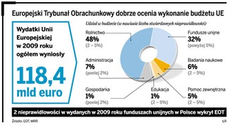 Polskie firmy nie robią błędów przy wydawaniu funduszy z UE