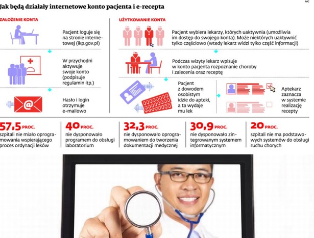 Jak będą działały internetowe konto pacjenta i e-recepta