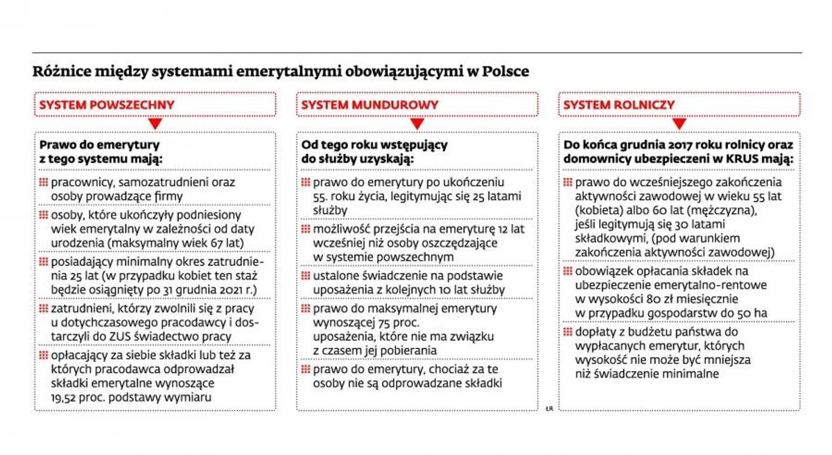 Różnice między systemami emerytalnymi obowiązującymi w Polsce