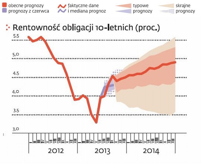 Rentowność obligacji 10-letnich