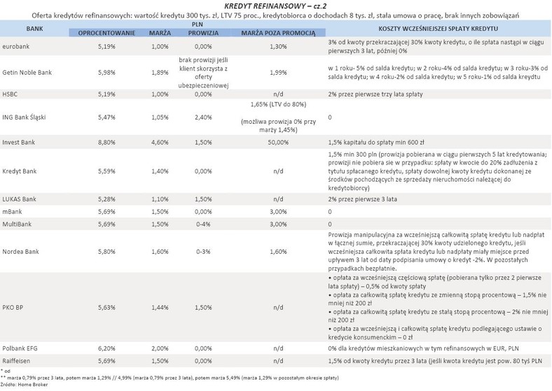 Oferta kredytów refinansowych - cz.2