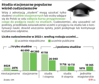 Studia stacjonarne popularne wśród cudzoziemców