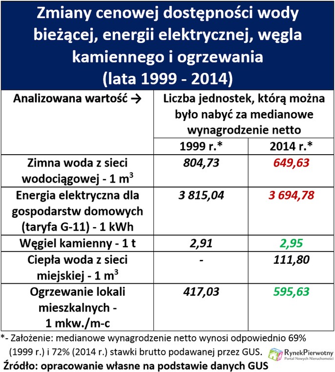 Zmiany cen mediów