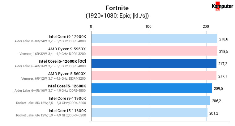 Intel Core i5-12600K [OC] – Fortnite 