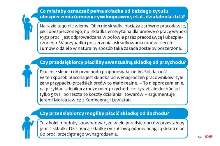 Komentarz<br>
<b>Marcin Hadaj, szef działu Ekonomia i społeczeństwo</b><br>
Tak się zabija przedsiębiorców<br>
Jeśli rząd PiS zrealizuje zapowiedzi objęcia pełną składką ZUS osób prowadzących jednoosobową działalność gospodarczą, będzie to rzecz bez precedensu. Będzie to największy zamach na pieniądze polskich rodzin, jaki kiedykolwiek miał w naszym kraju miejsce. Nawet komuniści w latach 50. nie kradli tak, jak okraść zamierza Polaków ich własny rząd.<br>
Konkrety: jednosobowa firma wystawia co miesiąc faktury na kwotę 15 tys. zł. Tyle otrzymuje przed opodatkowaniem. W wersji radykalnej od tej kwoty liczona byłaby wysokość składki ZUS. No to policzmy, używając specjalnego kalkulatora. Ubezpieczenie społeczne wyniesie 4,7 tys. zł, Fundusz Pracy niemal 400 zł, ubezpieczenie zdrowotne 1350 zł. Ogółem daje to miesięczne świadczenie na rzecz państwa na poziomie prawie 6,5 tys. zł. Dzisiaj nieznacznie przekracza tysiąc złotych – wzrośnie zatem sześć i pół raza. Ale to nie wszystko, bo za pozostałą kwotę 8,5 tys. zł trzeba będzie oczywiście zapłacić podatek dochodowy. Niech będzie 19 proc. Czyli ponad 1600 zł. Netto zatem zostanie jedno- osobowej firmie mniej niż 7 tys. zł. Oznacza to, że obciążenie na rzecz państwa przekroczyłoby 50 proc. dochodów firmy. To z kolei oznacza, że może jedna trzecia, a może trzy czwarte jednoosobowych firm zniknie w pierwszym roku obowiązywania nowych przepisów. Reszta pewnie zniknie w drugim roku. Czy osoby, które dzisiaj je tworzą, znajdą pracę na etatach? Jest to niemal tak prawdopodobne, jak to, że niski dorosły mężczyzna może urosnąć.