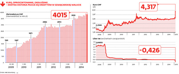 KURS, OPROCENTOWANIE, ZADŁUŻENIE – KRÓTKA HISTORIA PSUCIA SIĘ KREDYTÓW W SZWAJCARSKIEJ WALUCIE