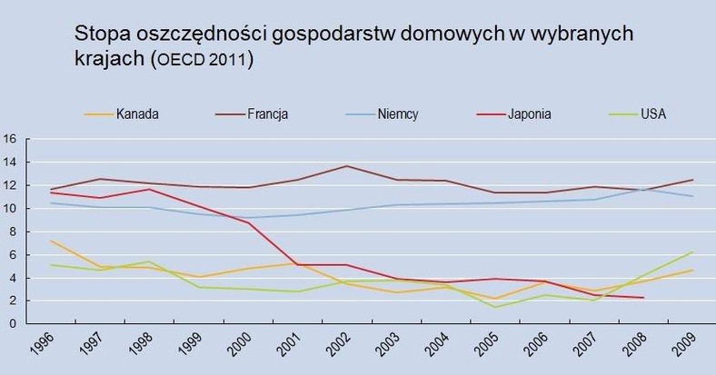 Stopa oszczedności gospodarstw domowych w wybranych krajach, źródło: Deutsche Bank