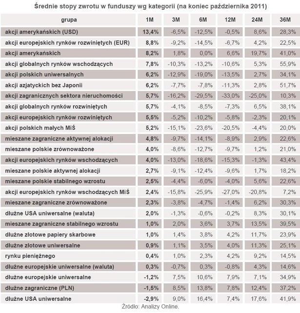 Średnie stopy zwrotu w funduszy wg kategorii (na koniec października 2011)