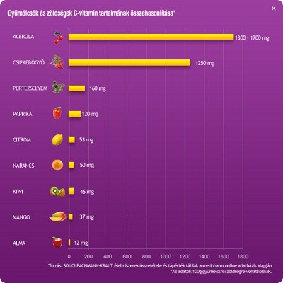 38302_c-vitamin-tabla-d00030E186010bb878fc3